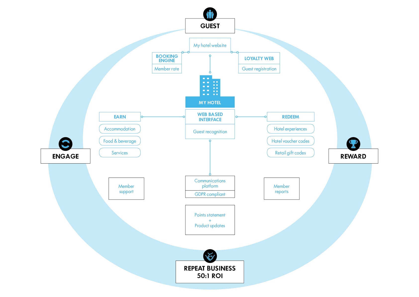Inspire loyalty process diagram Inspire loyalty process diagram